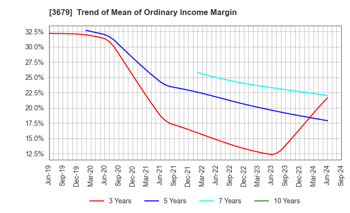 3679 ZIGExN Co.,Ltd.: Trend of Mean of Ordinary Income Margin