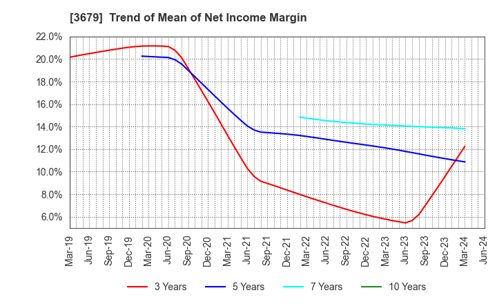 3679 ZIGExN Co.,Ltd.: Trend of Mean of Net Income Margin