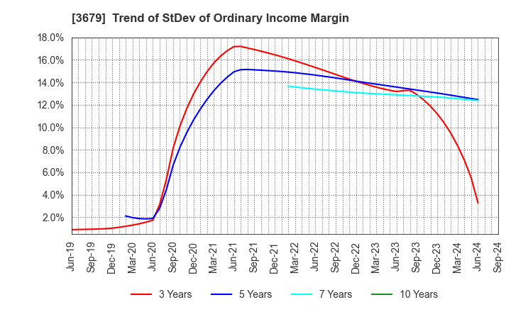 3679 ZIGExN Co.,Ltd.: Trend of StDev of Ordinary Income Margin