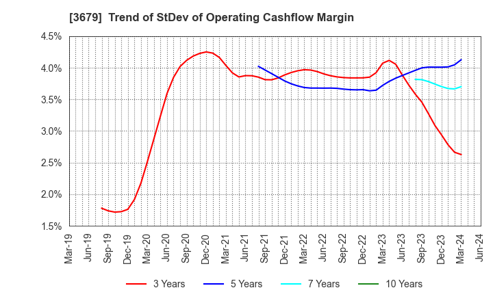 3679 ZIGExN Co.,Ltd.: Trend of StDev of Operating Cashflow Margin