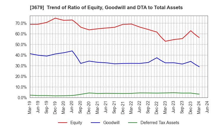 3679 ZIGExN Co.,Ltd.: Trend of Ratio of Equity, Goodwill and DTA to Total Assets