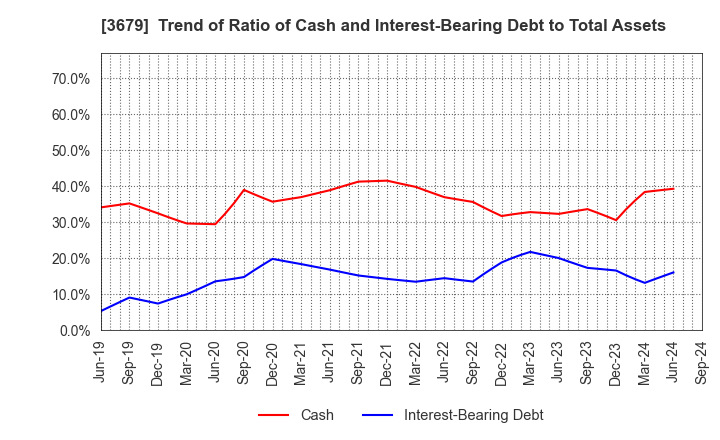 3679 ZIGExN Co.,Ltd.: Trend of Ratio of Cash and Interest-Bearing Debt to Total Assets