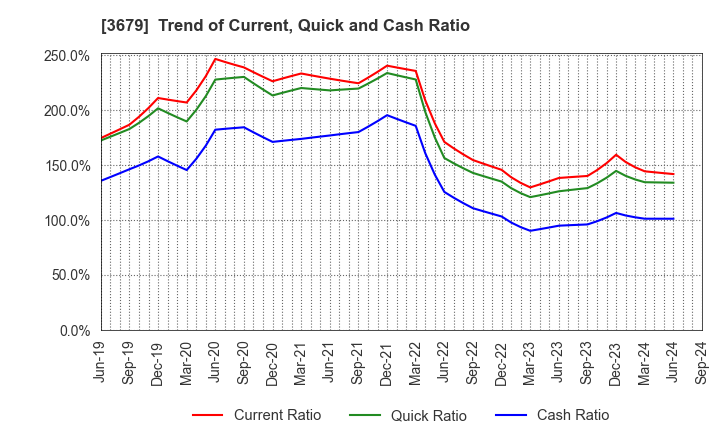 3679 ZIGExN Co.,Ltd.: Trend of Current, Quick and Cash Ratio