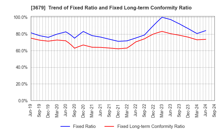 3679 ZIGExN Co.,Ltd.: Trend of Fixed Ratio and Fixed Long-term Conformity Ratio