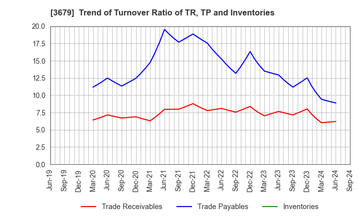 3679 ZIGExN Co.,Ltd.: Trend of Turnover Ratio of TR, TP and Inventories