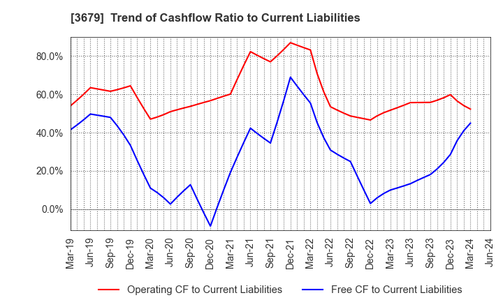 3679 ZIGExN Co.,Ltd.: Trend of Cashflow Ratio to Current Liabilities