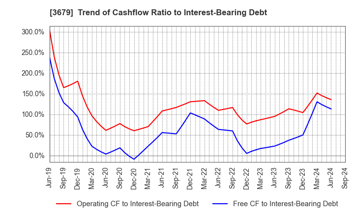 3679 ZIGExN Co.,Ltd.: Trend of Cashflow Ratio to Interest-Bearing Debt