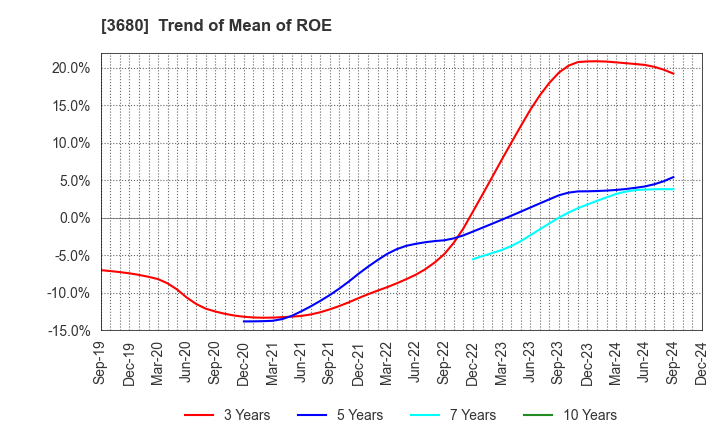 3680 Hotto Link Inc.: Trend of Mean of ROE