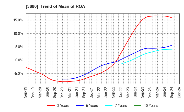 3680 Hotto Link Inc.: Trend of Mean of ROA