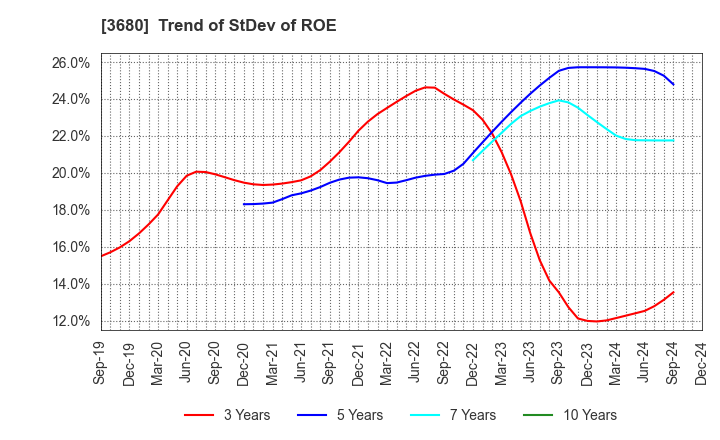 3680 Hotto Link Inc.: Trend of StDev of ROE