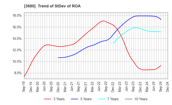 3680 Hotto Link Inc.: Trend of StDev of ROA