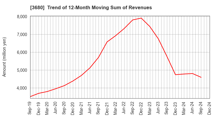 3680 Hotto Link Inc.: Trend of 12-Month Moving Sum of Revenues