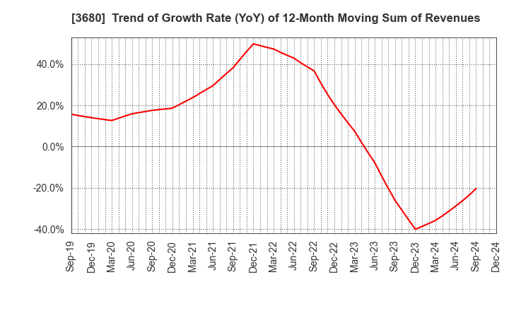 3680 Hotto Link Inc.: Trend of Growth Rate (YoY) of 12-Month Moving Sum of Revenues