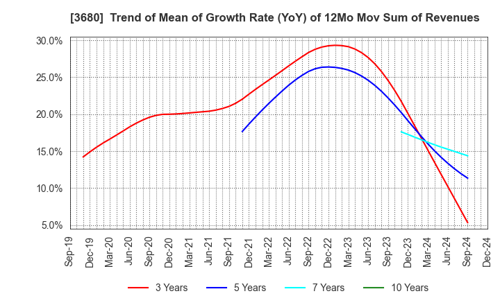 3680 Hotto Link Inc.: Trend of Mean of Growth Rate (YoY) of 12Mo Mov Sum of Revenues