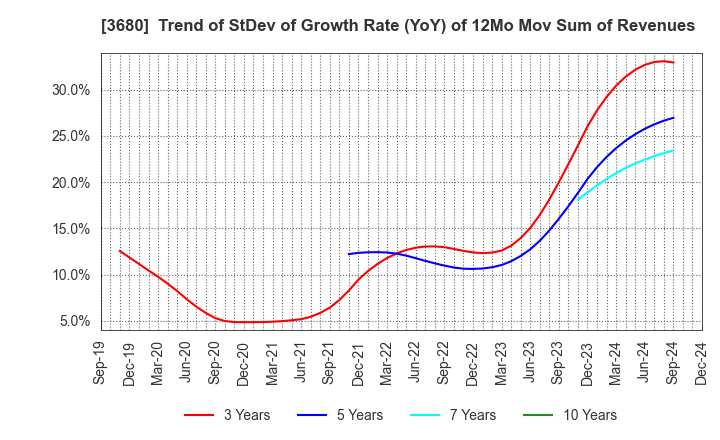 3680 Hotto Link Inc.: Trend of StDev of Growth Rate (YoY) of 12Mo Mov Sum of Revenues