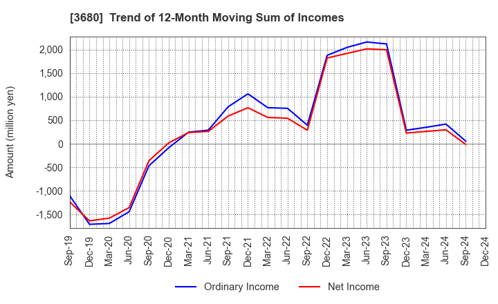 3680 Hotto Link Inc.: Trend of 12-Month Moving Sum of Incomes