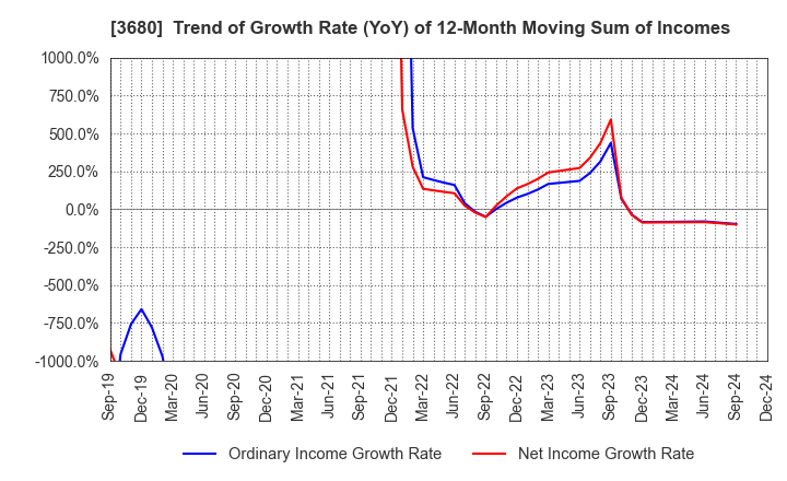 3680 Hotto Link Inc.: Trend of Growth Rate (YoY) of 12-Month Moving Sum of Incomes