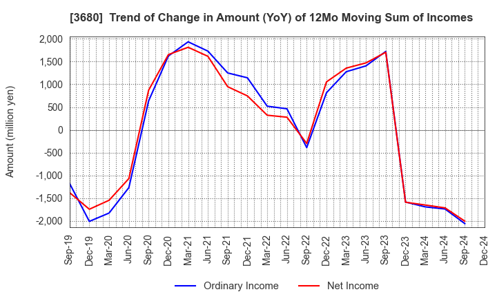 3680 Hotto Link Inc.: Trend of Change in Amount (YoY) of 12Mo Moving Sum of Incomes