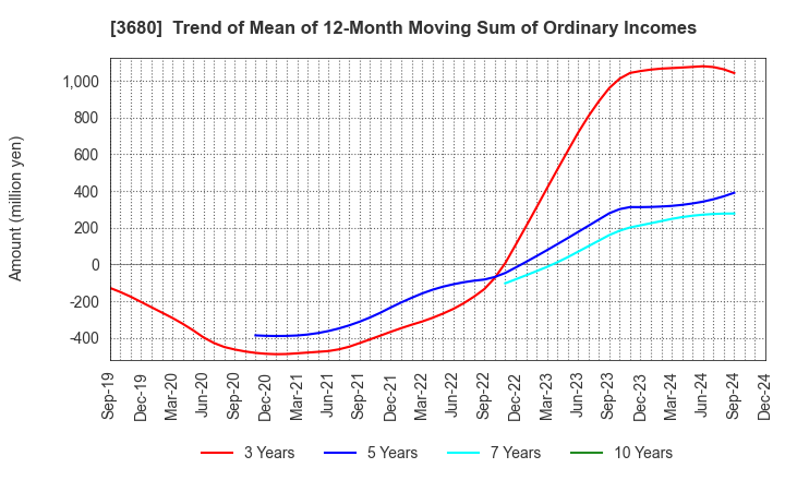 3680 Hotto Link Inc.: Trend of Mean of 12-Month Moving Sum of Ordinary Incomes