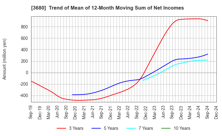 3680 Hotto Link Inc.: Trend of Mean of 12-Month Moving Sum of Net Incomes