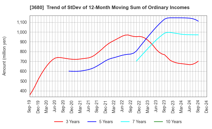 3680 Hotto Link Inc.: Trend of StDev of 12-Month Moving Sum of Ordinary Incomes