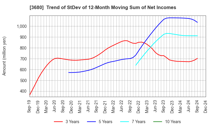 3680 Hotto Link Inc.: Trend of StDev of 12-Month Moving Sum of Net Incomes