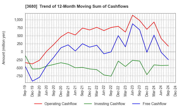 3680 Hotto Link Inc.: Trend of 12-Month Moving Sum of Cashflows