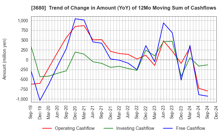 3680 Hotto Link Inc.: Trend of Change in Amount (YoY) of 12Mo Moving Sum of Cashflows