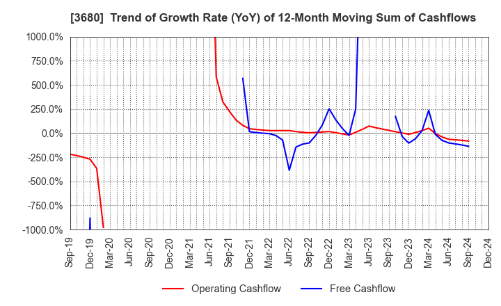 3680 Hotto Link Inc.: Trend of Growth Rate (YoY) of 12-Month Moving Sum of Cashflows