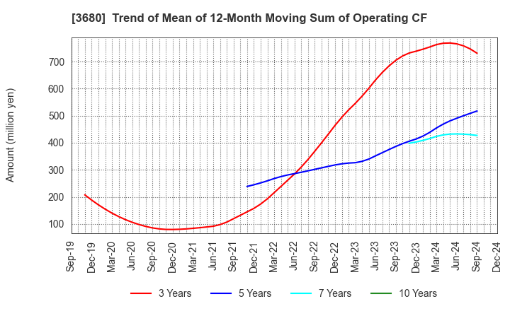 3680 Hotto Link Inc.: Trend of Mean of 12-Month Moving Sum of Operating CF