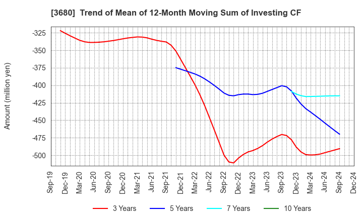 3680 Hotto Link Inc.: Trend of Mean of 12-Month Moving Sum of Investing CF