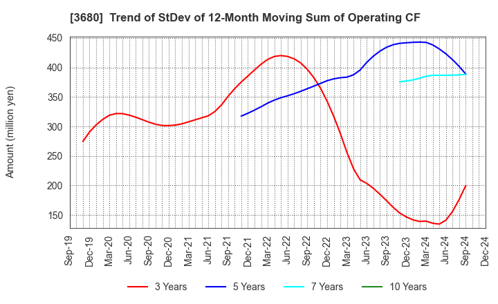 3680 Hotto Link Inc.: Trend of StDev of 12-Month Moving Sum of Operating CF