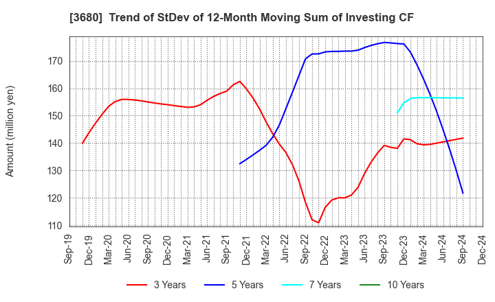 3680 Hotto Link Inc.: Trend of StDev of 12-Month Moving Sum of Investing CF