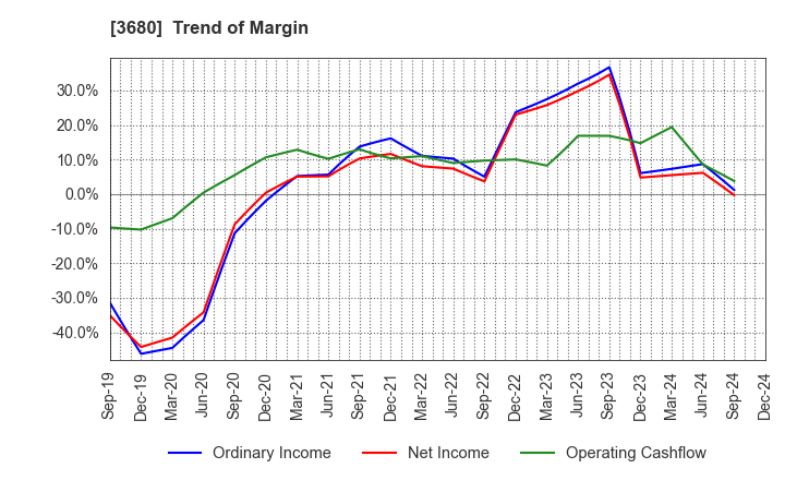 3680 Hotto Link Inc.: Trend of Margin