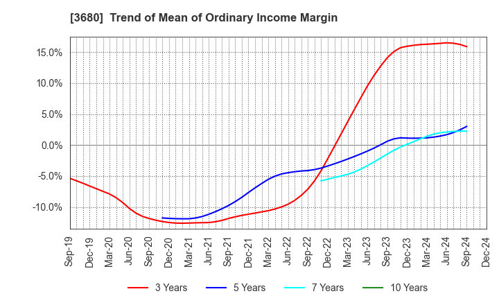 3680 Hotto Link Inc.: Trend of Mean of Ordinary Income Margin