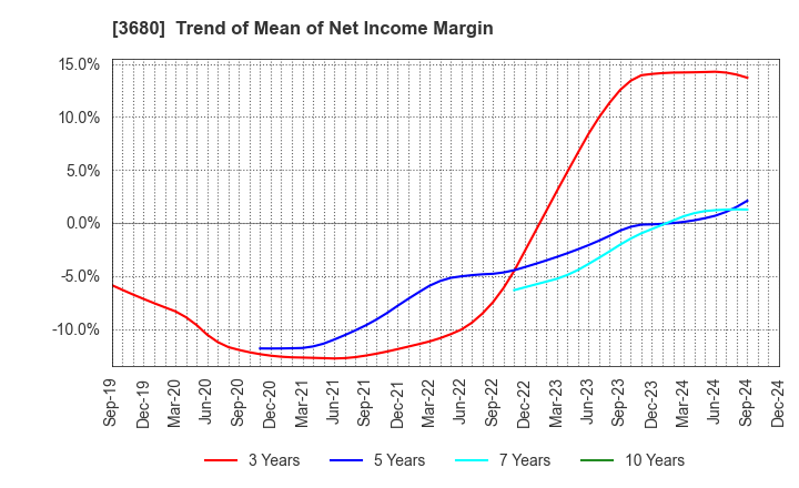 3680 Hotto Link Inc.: Trend of Mean of Net Income Margin