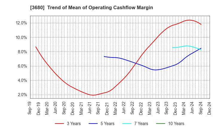 3680 Hotto Link Inc.: Trend of Mean of Operating Cashflow Margin