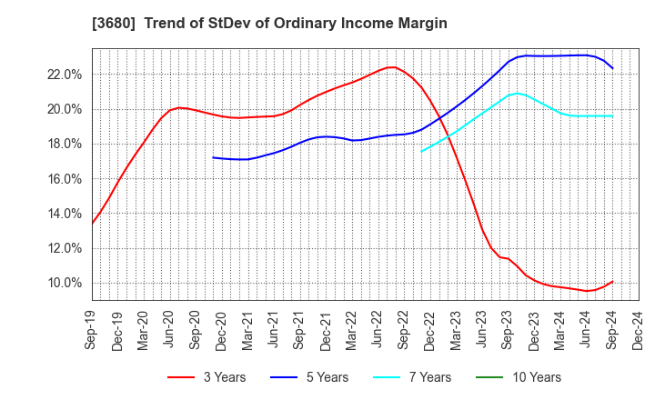 3680 Hotto Link Inc.: Trend of StDev of Ordinary Income Margin