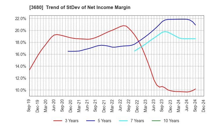 3680 Hotto Link Inc.: Trend of StDev of Net Income Margin