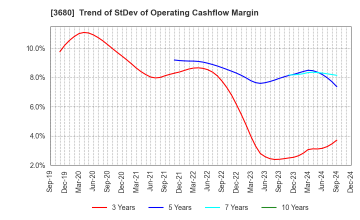 3680 Hotto Link Inc.: Trend of StDev of Operating Cashflow Margin