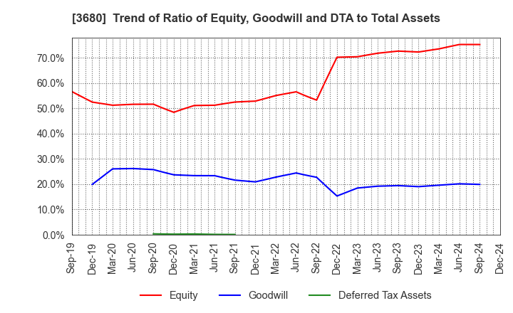 3680 Hotto Link Inc.: Trend of Ratio of Equity, Goodwill and DTA to Total Assets