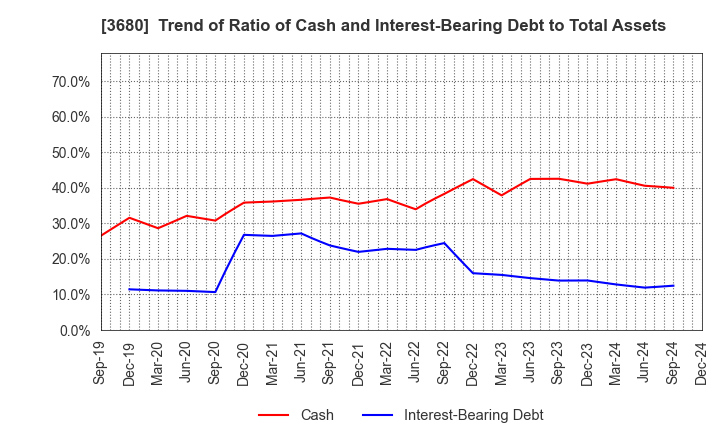 3680 Hotto Link Inc.: Trend of Ratio of Cash and Interest-Bearing Debt to Total Assets