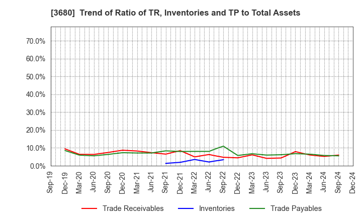 3680 Hotto Link Inc.: Trend of Ratio of TR, Inventories and TP to Total Assets