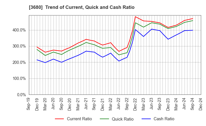 3680 Hotto Link Inc.: Trend of Current, Quick and Cash Ratio