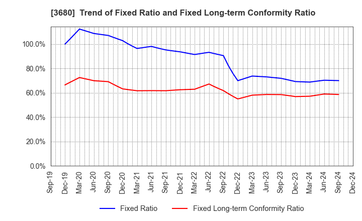 3680 Hotto Link Inc.: Trend of Fixed Ratio and Fixed Long-term Conformity Ratio