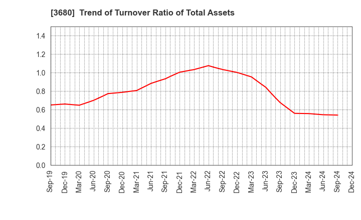 3680 Hotto Link Inc.: Trend of Turnover Ratio of Total Assets