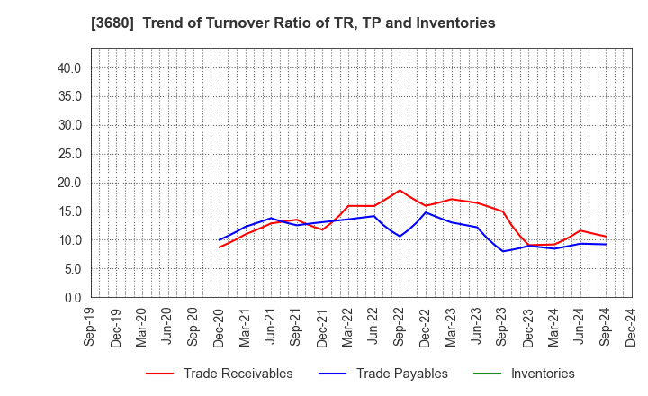 3680 Hotto Link Inc.: Trend of Turnover Ratio of TR, TP and Inventories