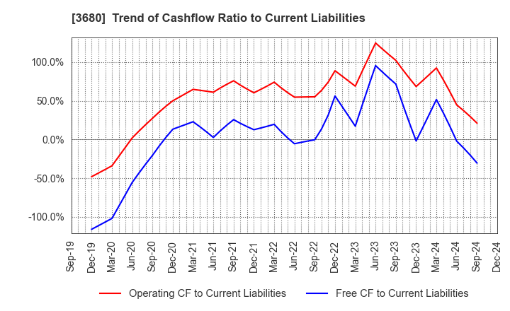 3680 Hotto Link Inc.: Trend of Cashflow Ratio to Current Liabilities