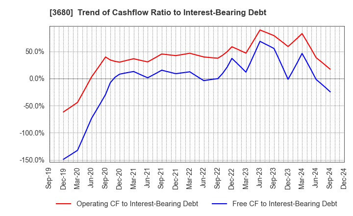 3680 Hotto Link Inc.: Trend of Cashflow Ratio to Interest-Bearing Debt