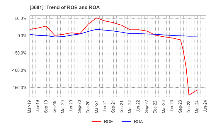 3681 V-cube,Inc.: Trend of ROE and ROA